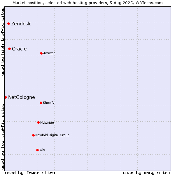Market position of Oracle vs. Zendesk vs. NetCologne