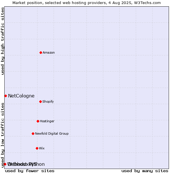 Market position of NetCologne vs. OrthodoxWS vs. Webhost Python