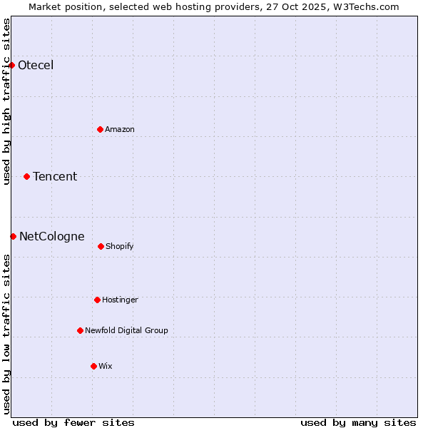 Market position of Tencent vs. NetCologne vs. Otecel