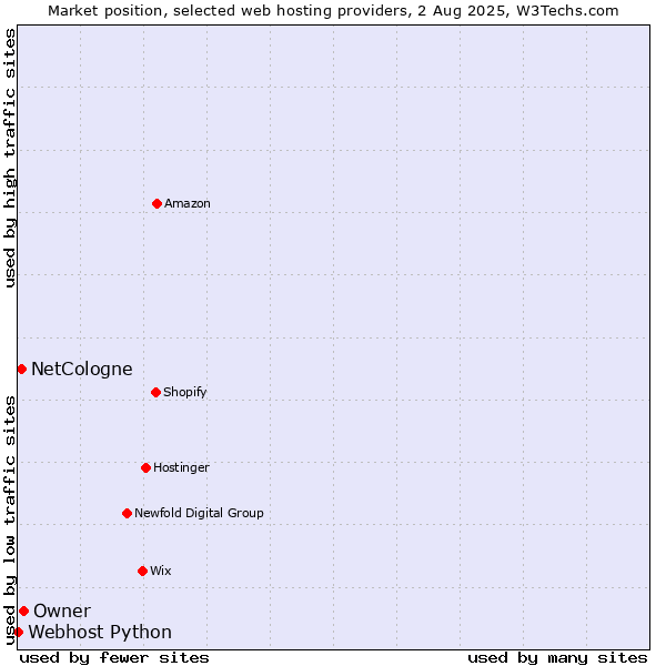 Market position of Owner vs. NetCologne vs. Webhost Python
