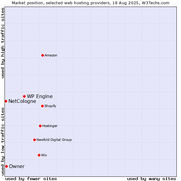 Market position of WP Engine vs. Owner vs. NetCologne