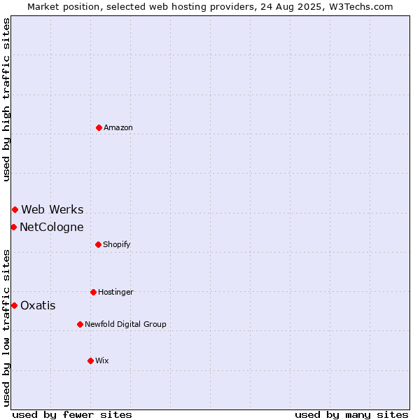 Market position of Web Werks vs. Oxatis vs. NetCologne