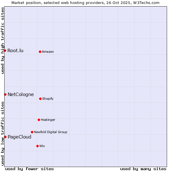 Market position of NetCologne vs. PageCloud vs. Root.lu