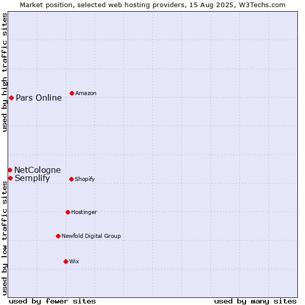 Market position of Pars Online vs. Semplify vs. NetCologne