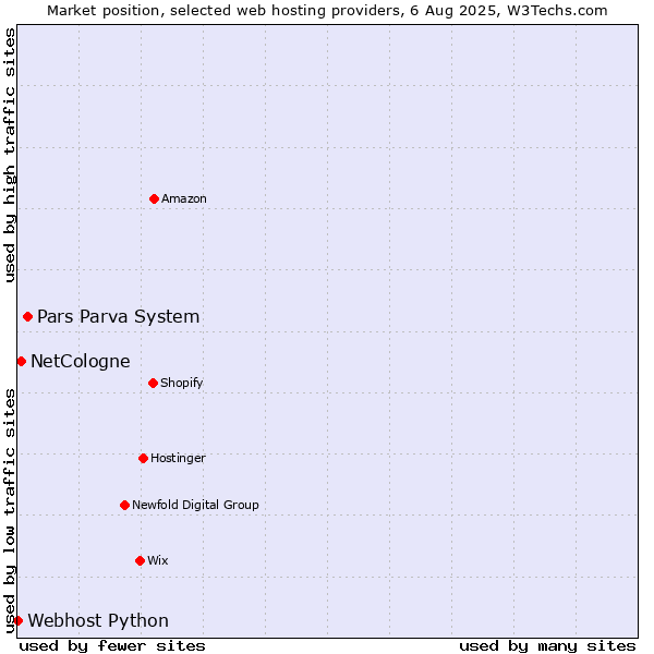 Market position of Pars Parva System vs. NetCologne vs. Webhost Python