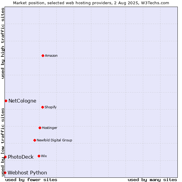 Market position of NetCologne vs. PhotoDeck vs. Webhost Python
