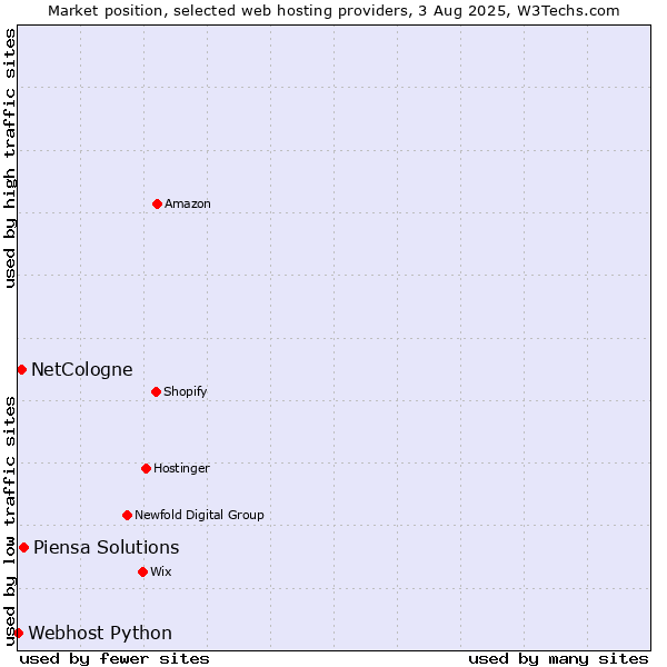 Market position of Piensa Solutions vs. NetCologne vs. Webhost Python