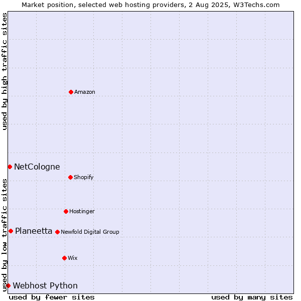 Market position of Planeetta vs. NetCologne vs. Webhost Python