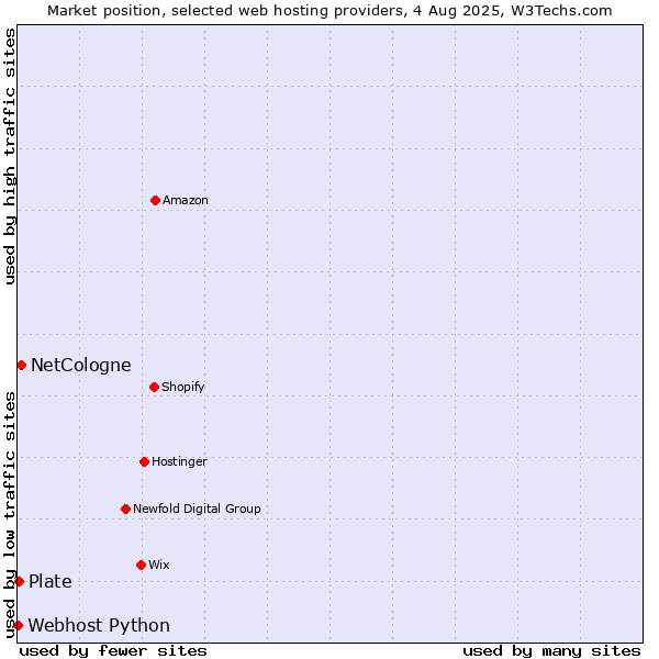 Market position of NetCologne vs. Plate vs. Webhost Python