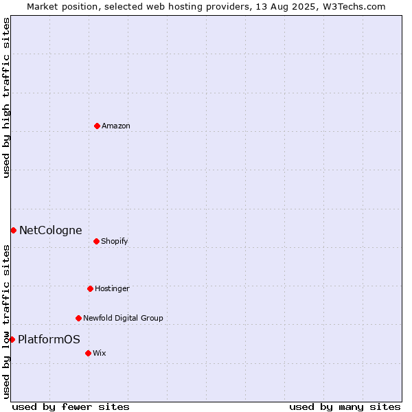 Market position of NetCologne vs. PlatformOS