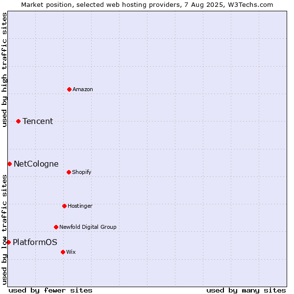 Market position of Tencent vs. NetCologne vs. PlatformOS