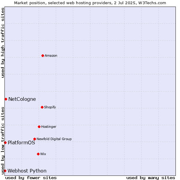 Market position of NetCologne vs. PlatformOS vs. Webhost Python