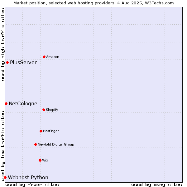 Market position of PlusServer vs. NetCologne vs. Webhost Python