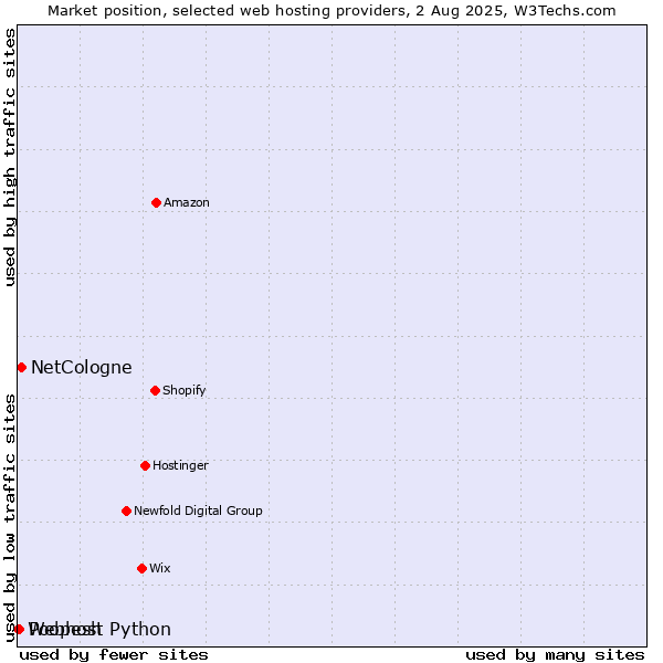 Market position of NetCologne vs. Poopesh vs. Webhost Python