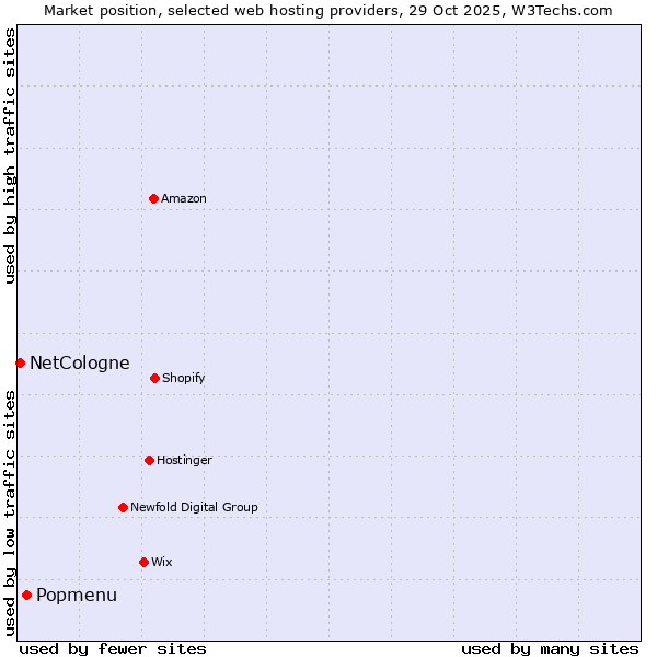 Market position of Popmenu vs. NetCologne