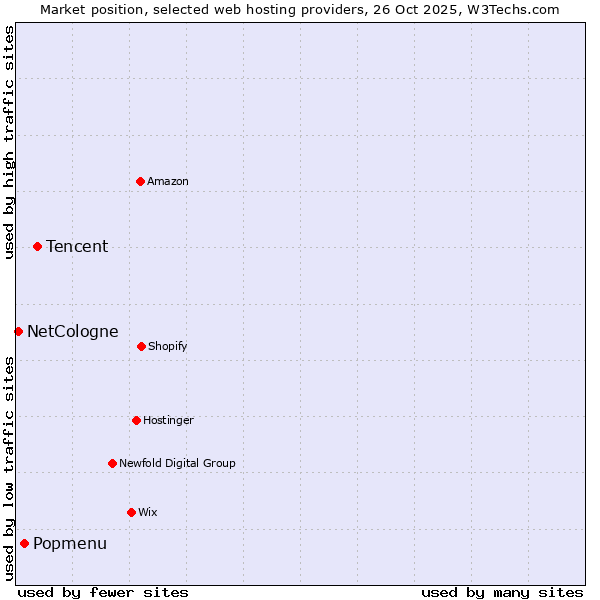 Market position of Tencent vs. Popmenu vs. NetCologne