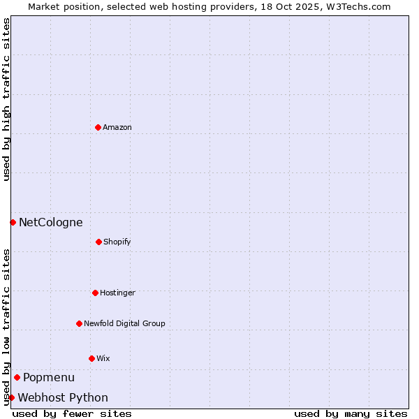 Market position of Popmenu vs. NetCologne vs. Webhost Python