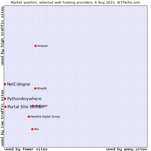 Market position of Portal Site Builder vs. PythonAnywhere vs. NetCologne