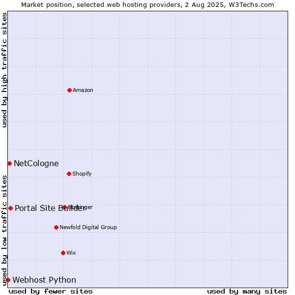 Market position of Portal Site Builder vs. NetCologne vs. Webhost Python