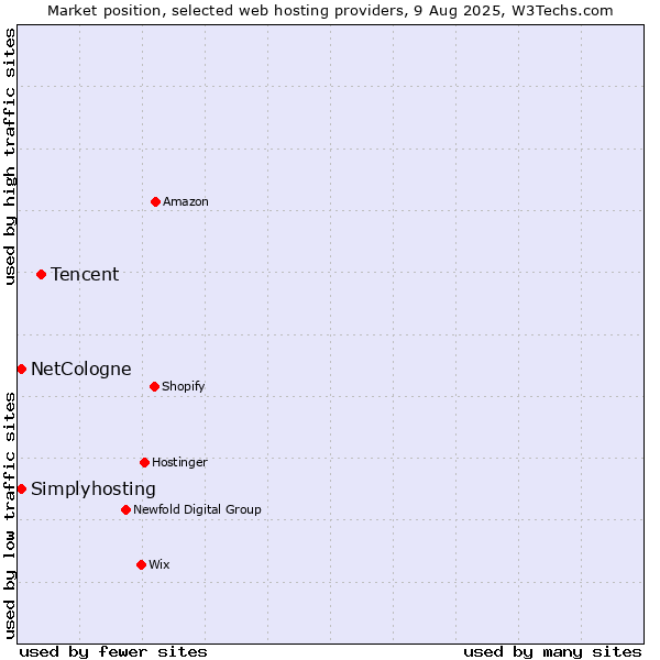 Market position of Tencent vs. Simplyhosting vs. NetCologne