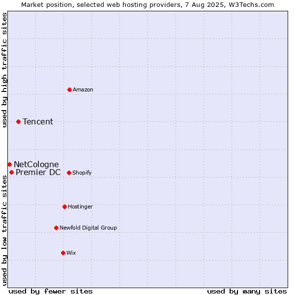 Market position of Tencent vs. Premier DC vs. NetCologne