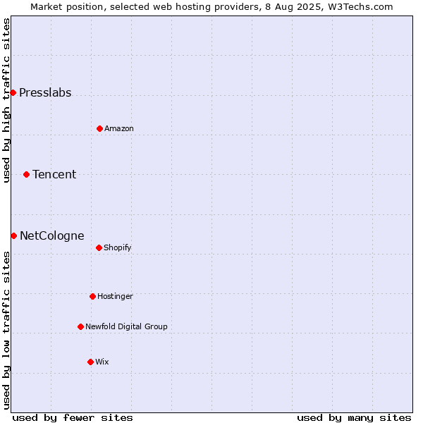 Market position of Tencent vs. NetCologne vs. Presslabs