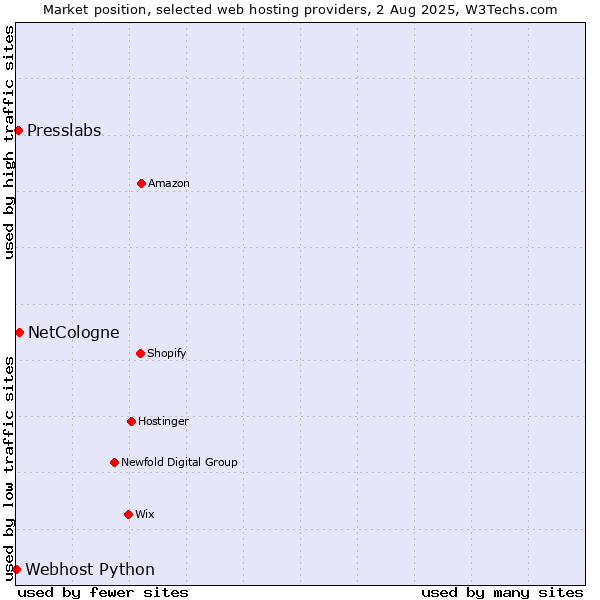 Market position of NetCologne vs. Presslabs vs. Webhost Python