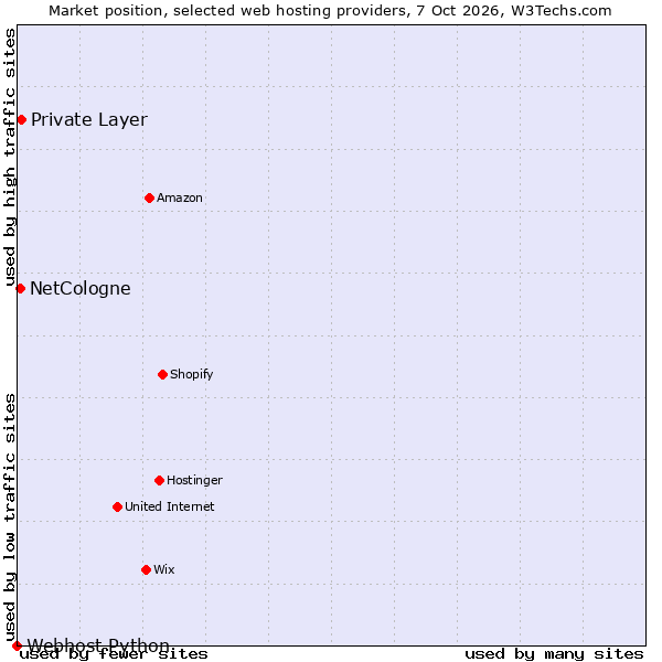 Market position of Private Layer vs. NetCologne vs. Webhost Python