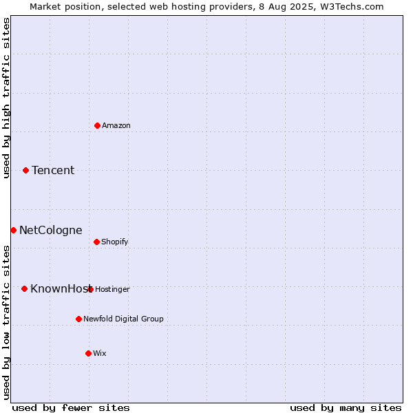Market position of Tencent vs. KnownHost vs. NetCologne