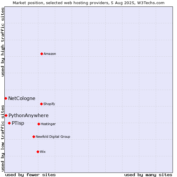 Market position of PTisp vs. PythonAnywhere vs. NetCologne
