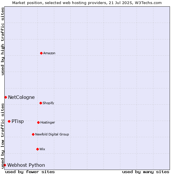 Market position of PTisp vs. NetCologne vs. Webhost Python