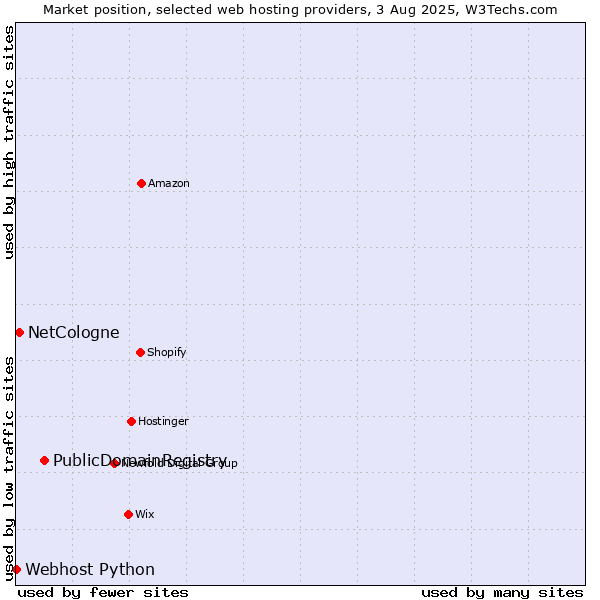 Market position of PublicDomainRegistry vs. NetCologne vs. Webhost Python