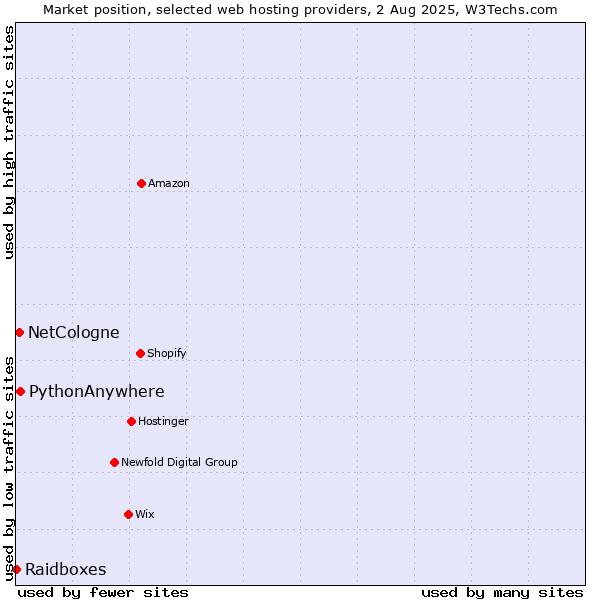 Market position of PythonAnywhere vs. NetCologne vs. Raidboxes