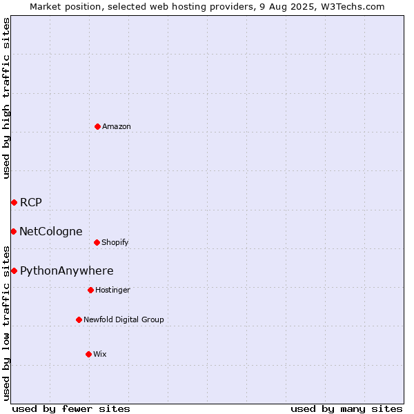 Market position of RCP vs. PythonAnywhere vs. NetCologne