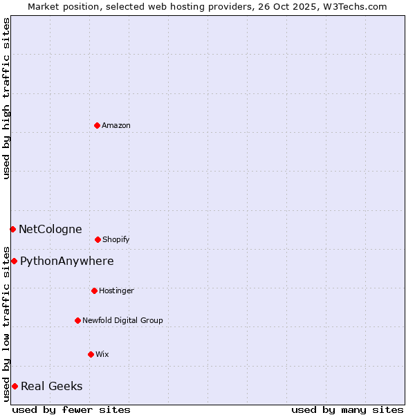 Market position of Real Geeks vs. PythonAnywhere vs. NetCologne