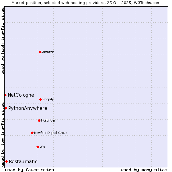 Market position of Restaumatic vs. PythonAnywhere vs. NetCologne