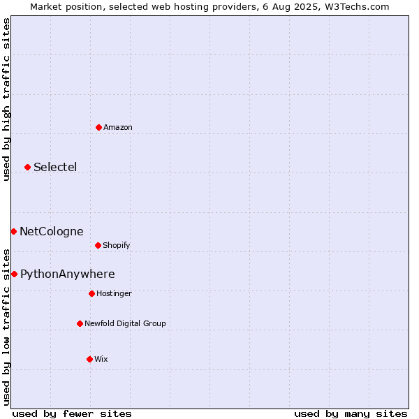 Market position of Selectel vs. PythonAnywhere vs. NetCologne