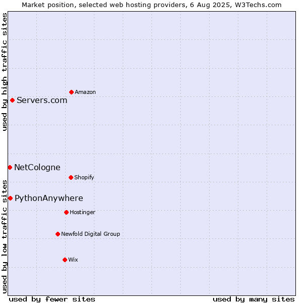 Market position of Servers.com vs. PythonAnywhere vs. NetCologne