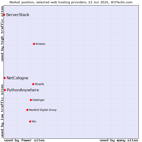 Market position of PythonAnywhere vs. NetCologne vs. ServerStack