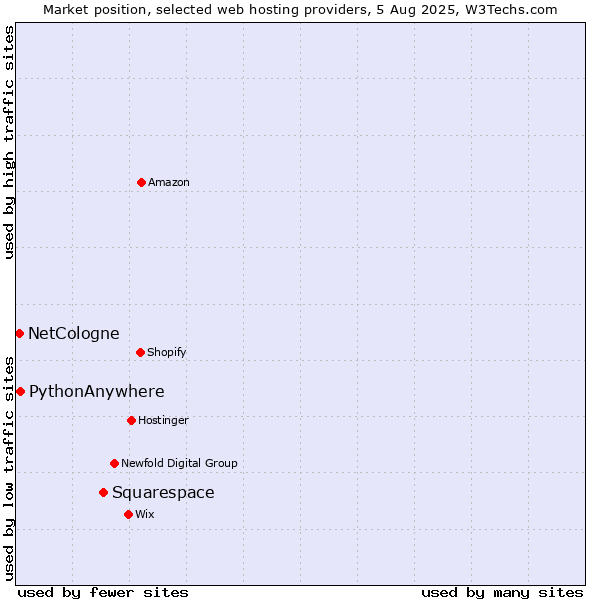 Market position of Squarespace vs. PythonAnywhere vs. NetCologne