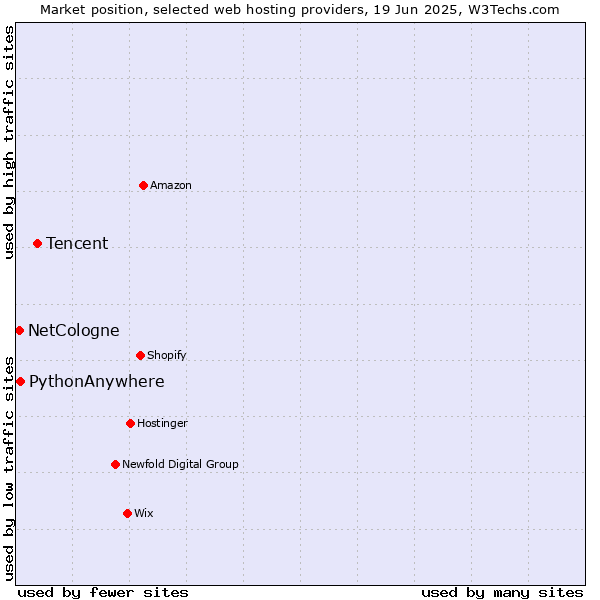 Market position of Tencent vs. PythonAnywhere vs. NetCologne