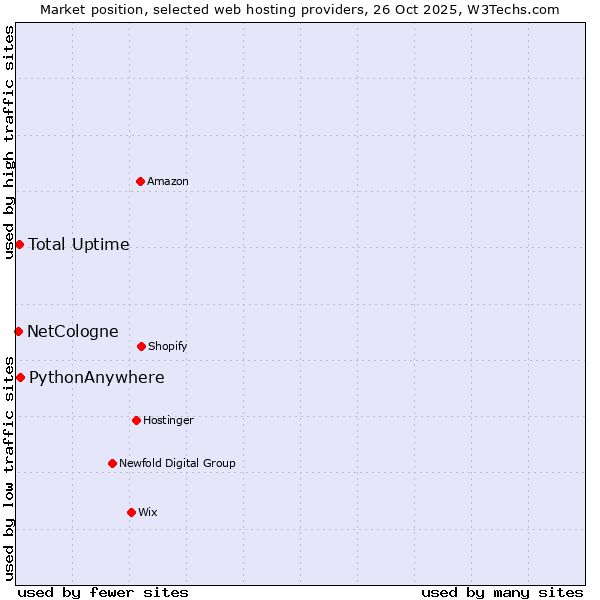 Market position of PythonAnywhere vs. Total Uptime vs. NetCologne