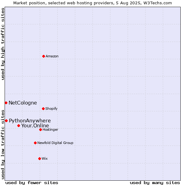 Market position of Your.Online vs. PythonAnywhere vs. NetCologne