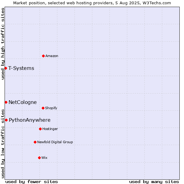 Market position of PythonAnywhere vs. NetCologne vs. T-Systems