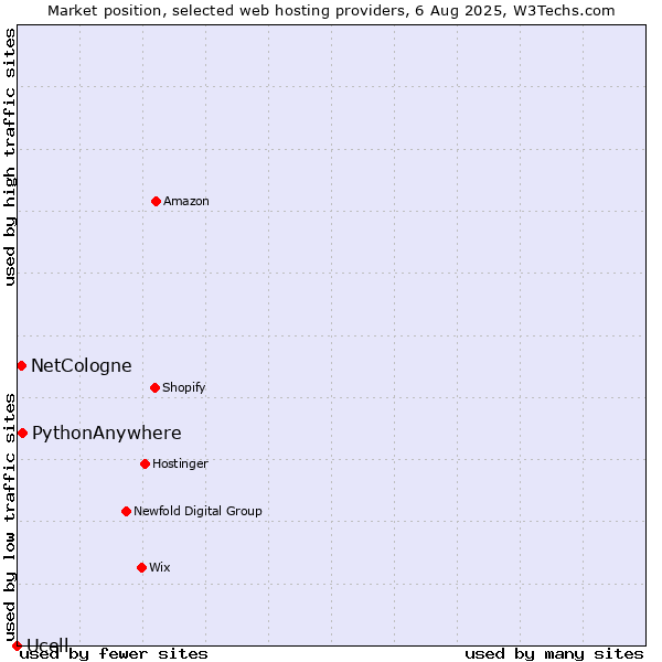 Market position of PythonAnywhere vs. NetCologne vs. Ucell