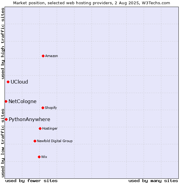 Market position of UCloud vs. PythonAnywhere vs. NetCologne