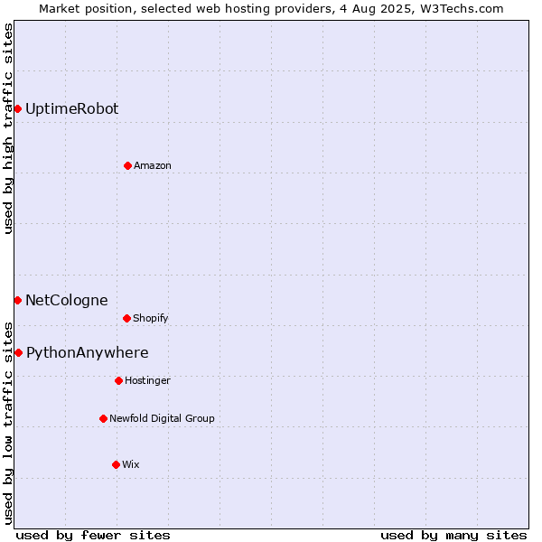 Market position of PythonAnywhere vs. UptimeRobot vs. NetCologne