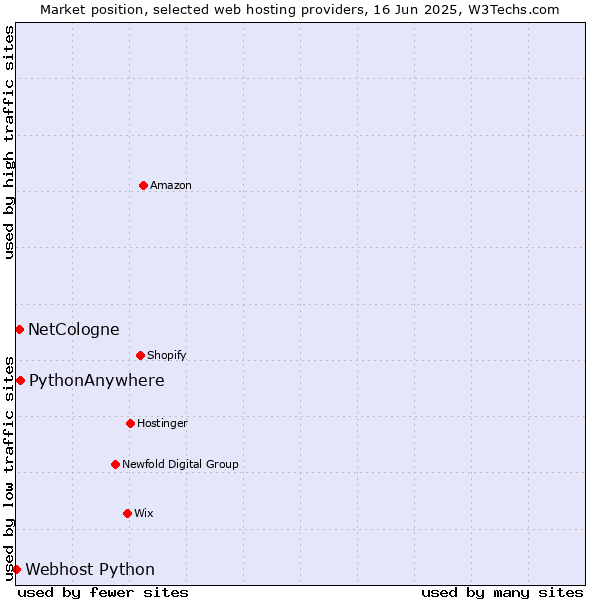 Market position of PythonAnywhere vs. NetCologne vs. Webhost Python