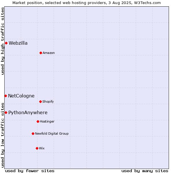 Market position of Webzilla vs. PythonAnywhere vs. NetCologne