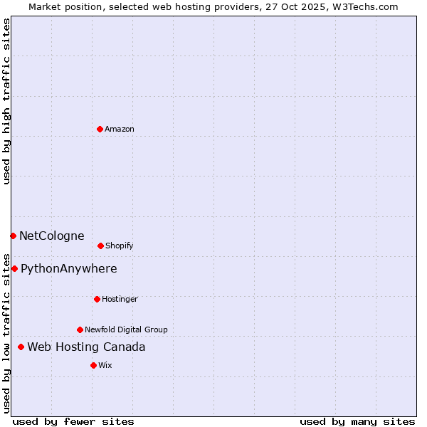 Market position of Web Hosting Canada vs. PythonAnywhere vs. NetCologne